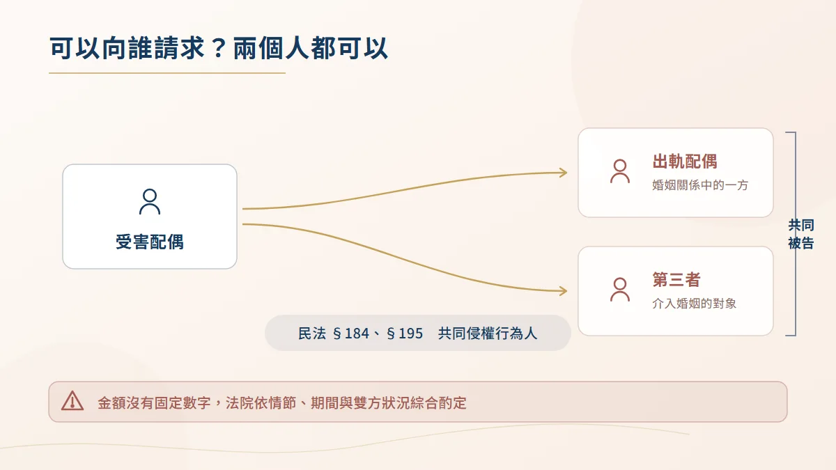 侵害配偶權求償對象關係圖,受害配偶可依民法184條與195條向出軌配偶與第三者請求,並列為共同被告