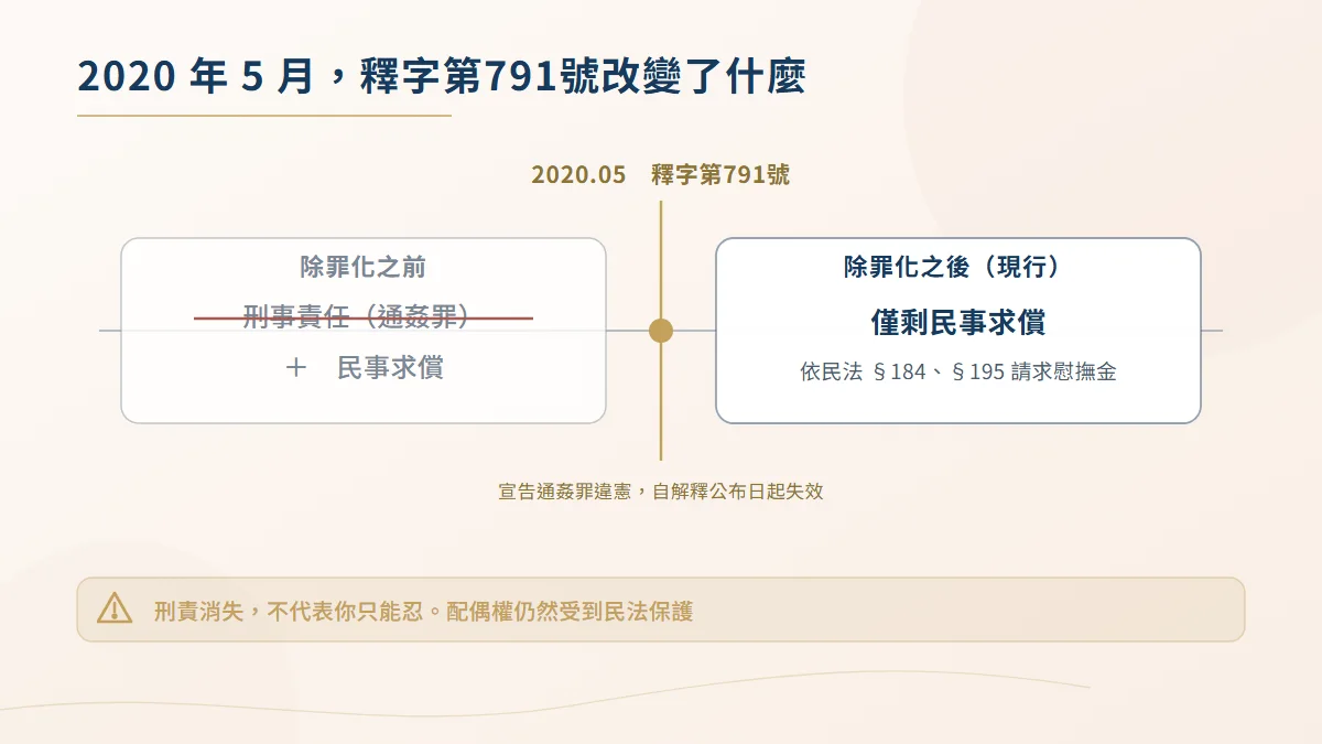 2020年5月司法院釋字第791號宣告通姦罪違憲的時間軸,標示除罪化前後可主張的法律責任變化