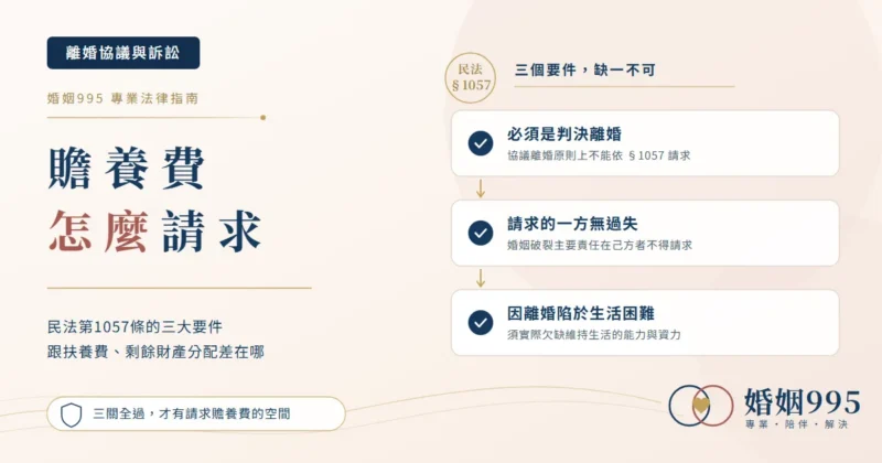 贍養費請求要件示意圖，須同時符合判決離婚、請求一方無過失與因離婚陷於生活困難三項條件
