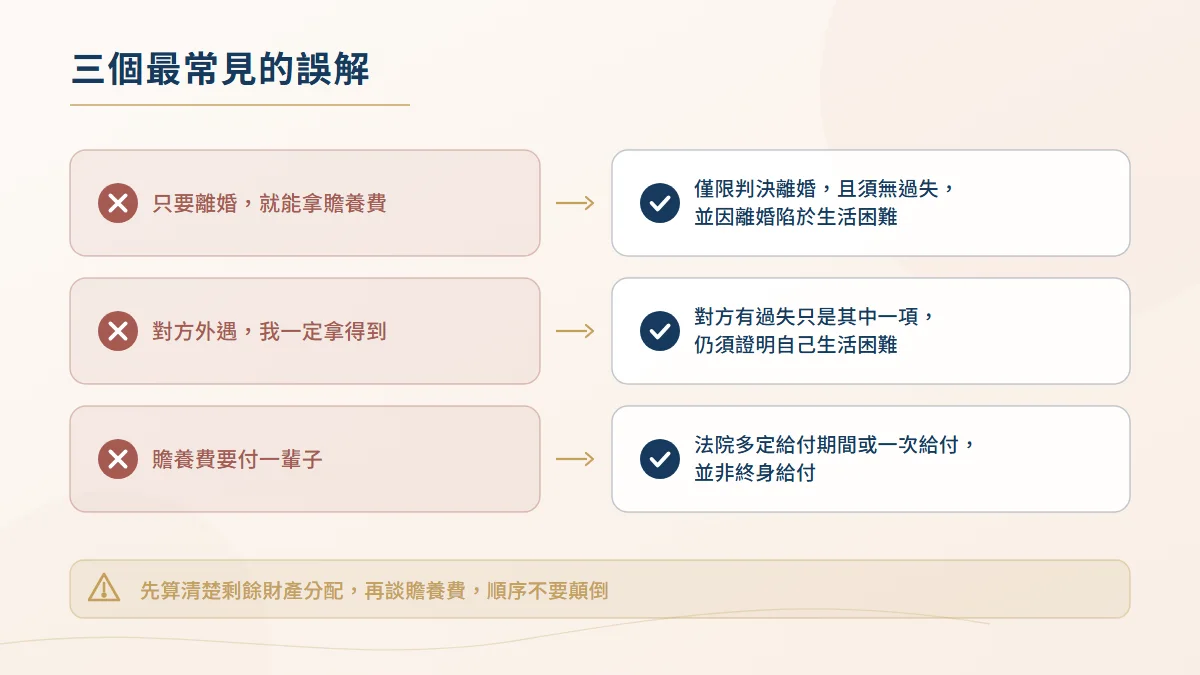 贍養費三個常見誤解的正誤對照圖,說明離婚未必能請求、對方有過失不等於必然取得、給付並非終身