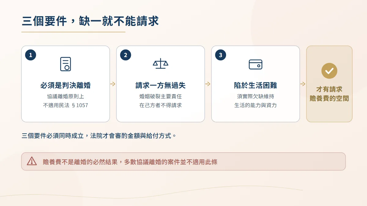 請求贍養費須同時符合的三個要件圖,依序為判決離婚、請求一方無過失與因離婚陷於生活困難