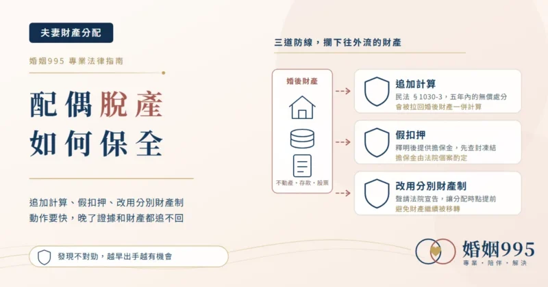 配偶脫產時的三道法律防線示意圖，包含民法追加計算、假扣押保全與聲請宣告改用分別財產制