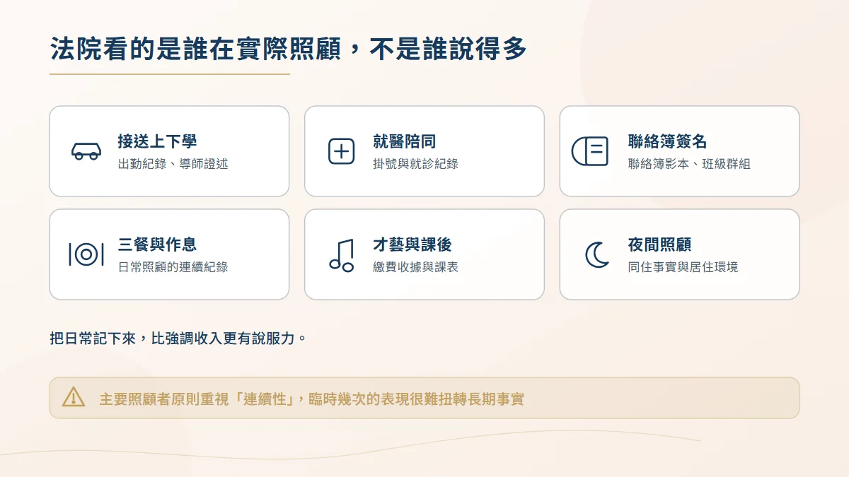 主要照顧者認定的日常照顧行為圖,包含接送上下學、就醫陪同、聯絡簿簽名、三餐作息、才藝安排與夜間照顧