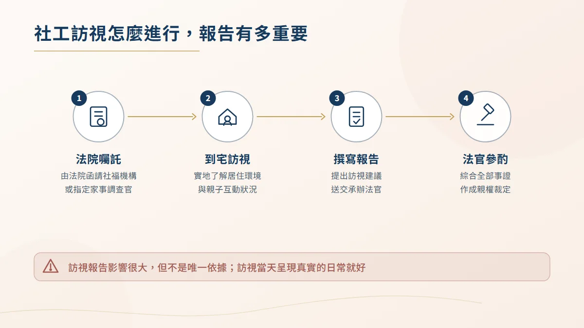 社工訪視與家事調查官的流程圖,依序為法院囑託、到宅訪視、撰寫訪視報告與法官參酌裁定