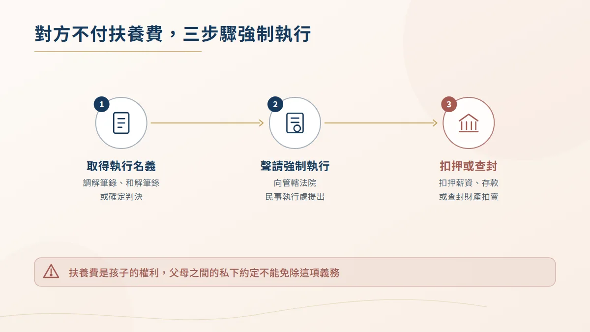 扶養費強制執行三步驟流程圖,依序為取得執行名義、向法院聲請強制執行、扣押薪資或查封財產