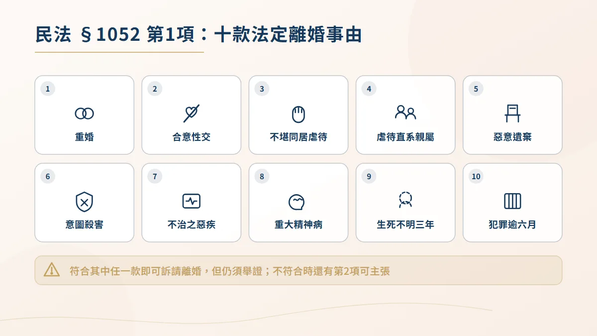 民法第1052條第一項十款法定離婚事由圖示總覽,含重婚、合意性交、不堪同居虐待、惡意遺棄與生死不明三年等