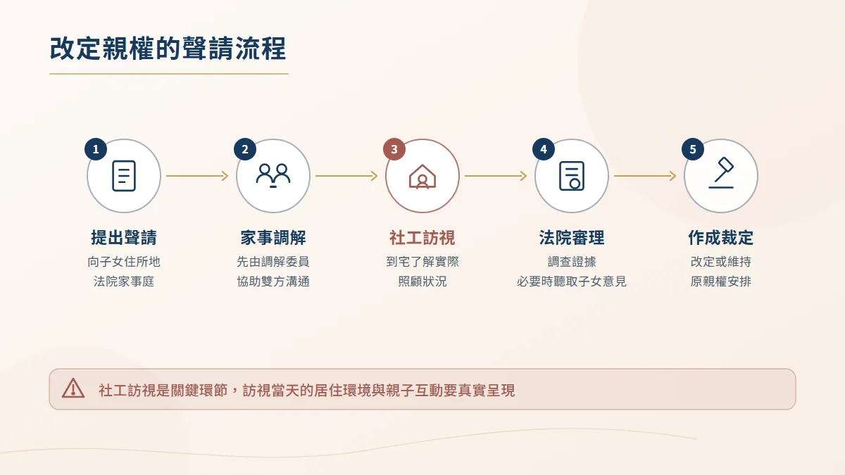 改定親權聲請流程圖,依序為提出聲請、家事調解、社工訪視、法院審理與作成裁定