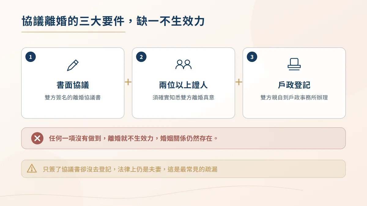 協議離婚三大生效要件圖,須具備書面協議、兩位以上證人簽名與戶政事務所登記,缺一不生效力