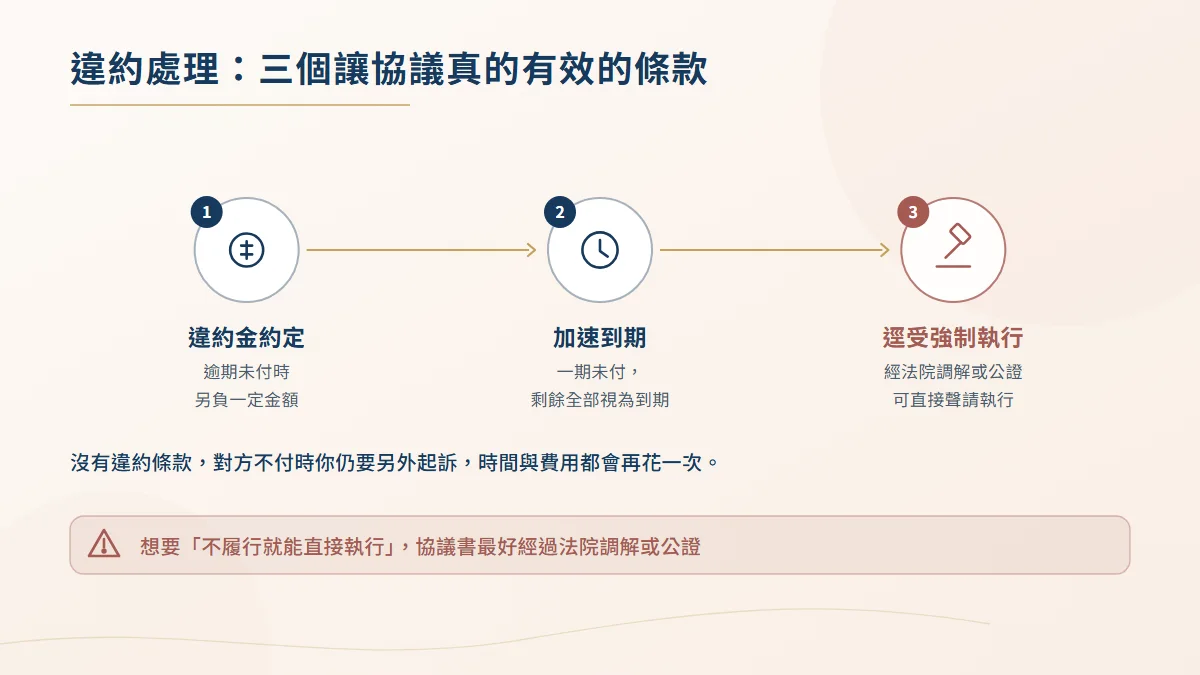 離婚協議違約處理的三項條款圖,包含違約金約定、未付款項加速到期與逕受強制執行的約定