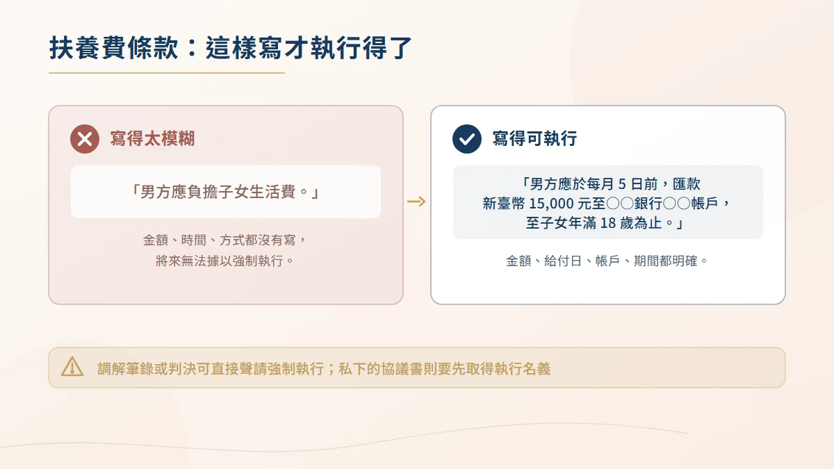 離婚協議書扶養費條款的正誤對照圖,比較僅寫負擔生活費的模糊約定與載明金額、給付日、帳戶與期間的明確寫法