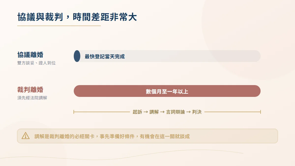 協議離婚與裁判離婚所需時間比較圖,協議最快登記當天完成,裁判離婚須先經調解,通常數個月至一年以上
