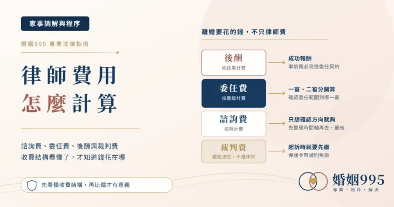 離婚律師費用結構示意圖，由下而上堆疊法院裁判費、按時計費的諮詢費、按審級計費的委任費與成功報酬