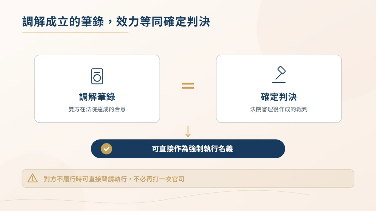 調解成立筆錄與確定判決效力相同的示意圖,可直接作為聲請強制執行的執行名義