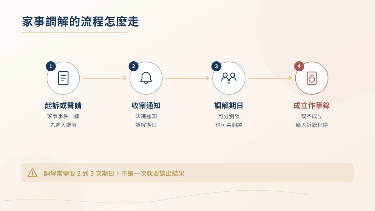 家事調解流程圖,依序為起訴或聲請、法院通知調解期日、進行調解,成立作成筆錄或不成立轉入訴訟