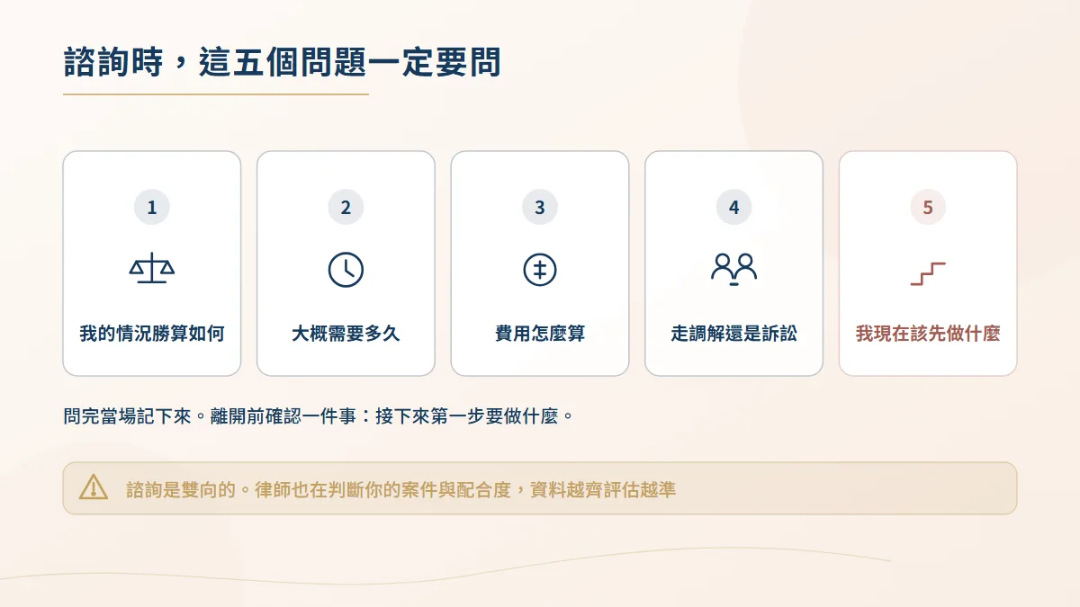 家事律師諮詢必問的五個問題圖,包含案件勝算、預估時程、費用計算、程序選擇與下一步該做什麼