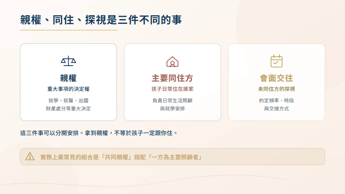 親權、主要同住方與會面交往三個概念的區分圖,說明親權是重大事項決定權,不等於子女跟誰同住