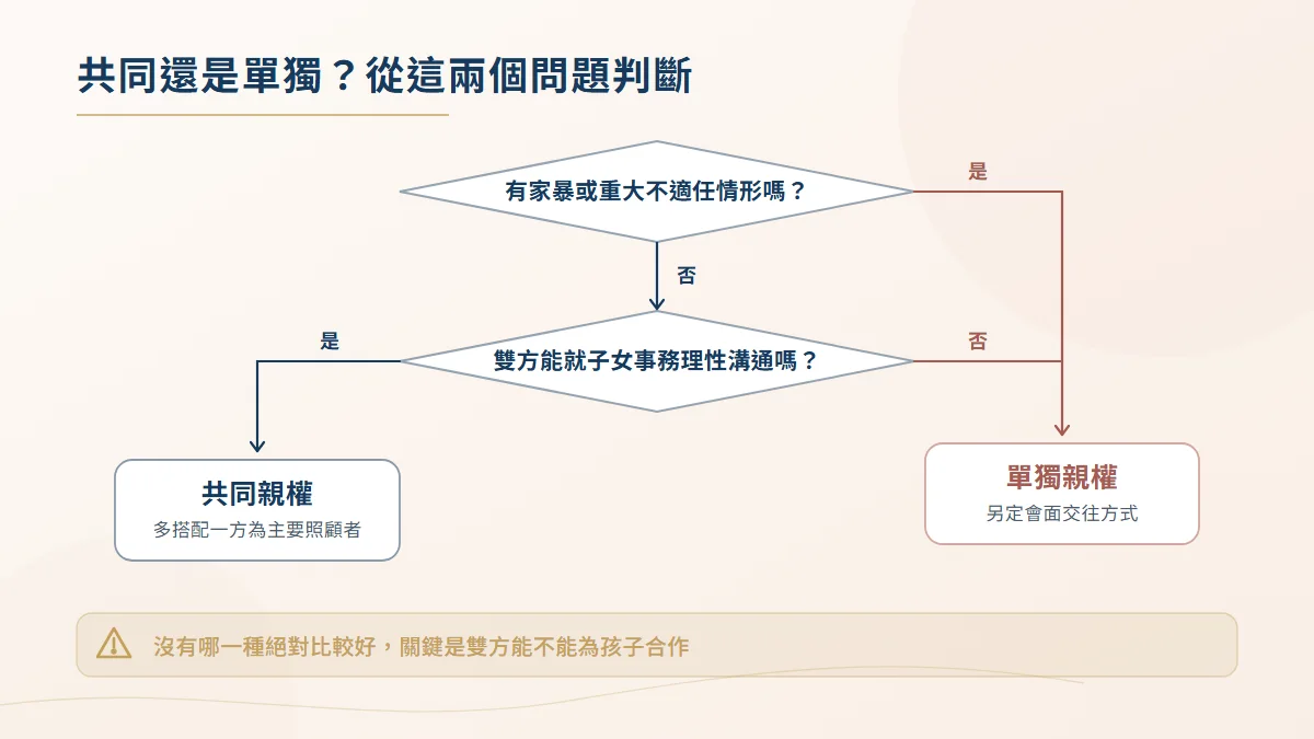 選擇共同親權或單獨親權的判斷決策圖,先看有無家暴或重大不適任,再看雙方能否就子女事務理性溝通