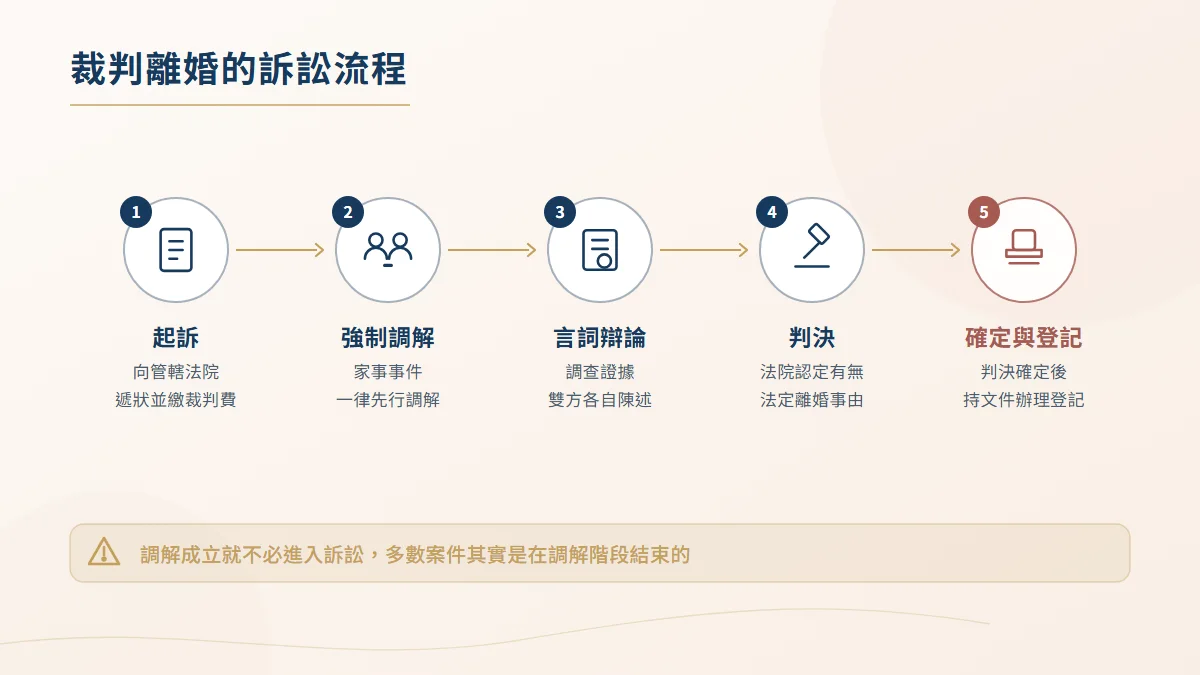 裁判離婚訴訟流程圖,依序為起訴、強制調解、言詞辯論、判決與判決確定後辦理離婚登記