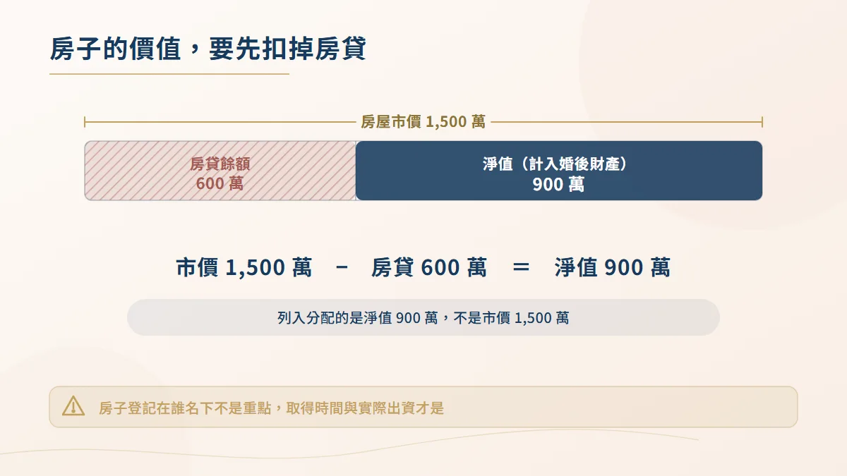 房屋淨值計算示意圖,市價一千五百萬扣除房貸餘額六百萬後,以淨值九百萬計入婚後財產分配