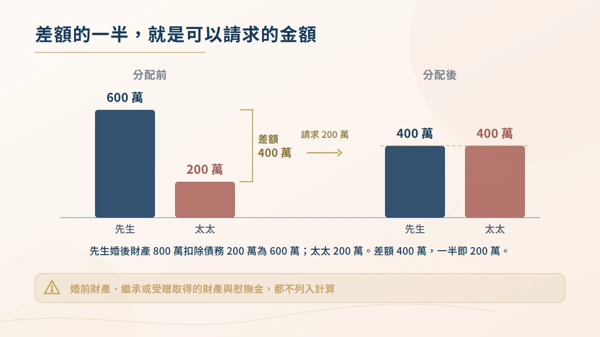 夫妻剩餘財產差額分配計算圖,先生六百萬與太太兩百萬的差額四百萬,太太請求一半兩百萬後兩人各四百萬