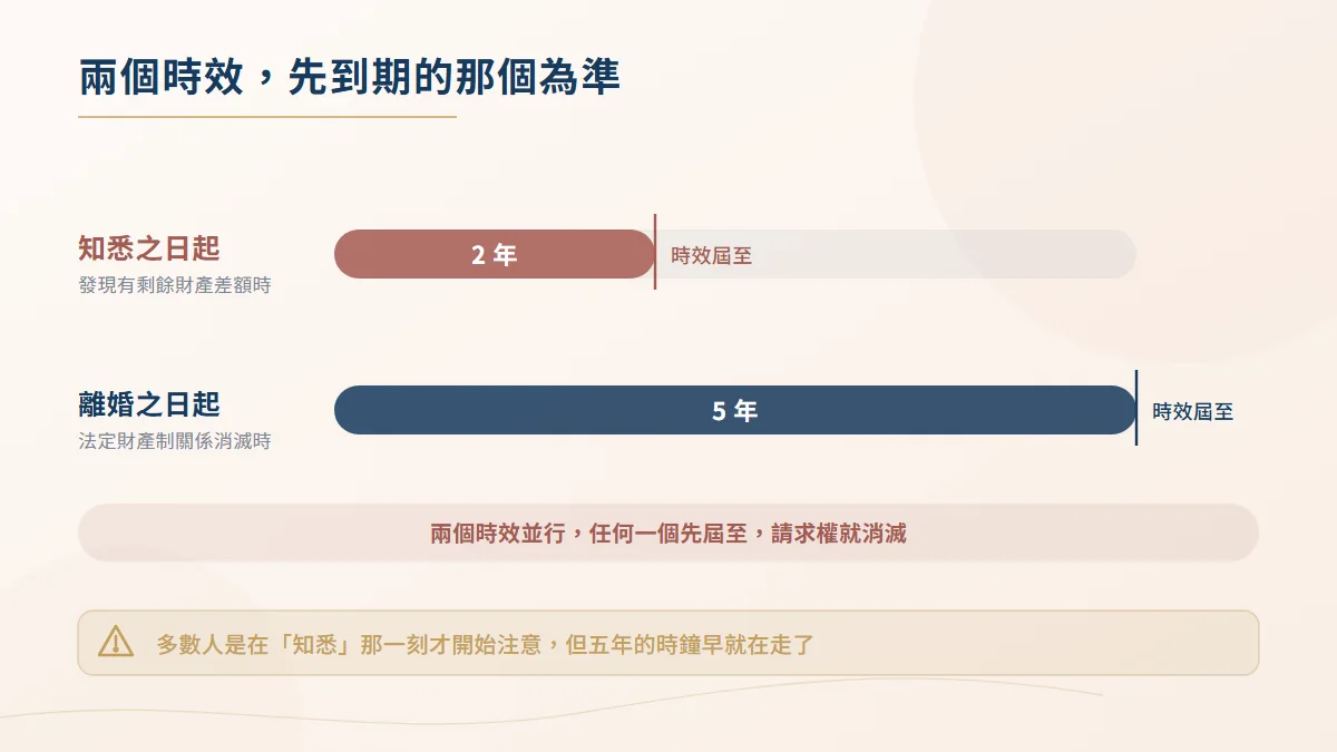 剩餘財產分配請求權的兩個時效示意圖,自知悉差額時起二年、自法定財產制關係消滅時起五年,先屆至者為準