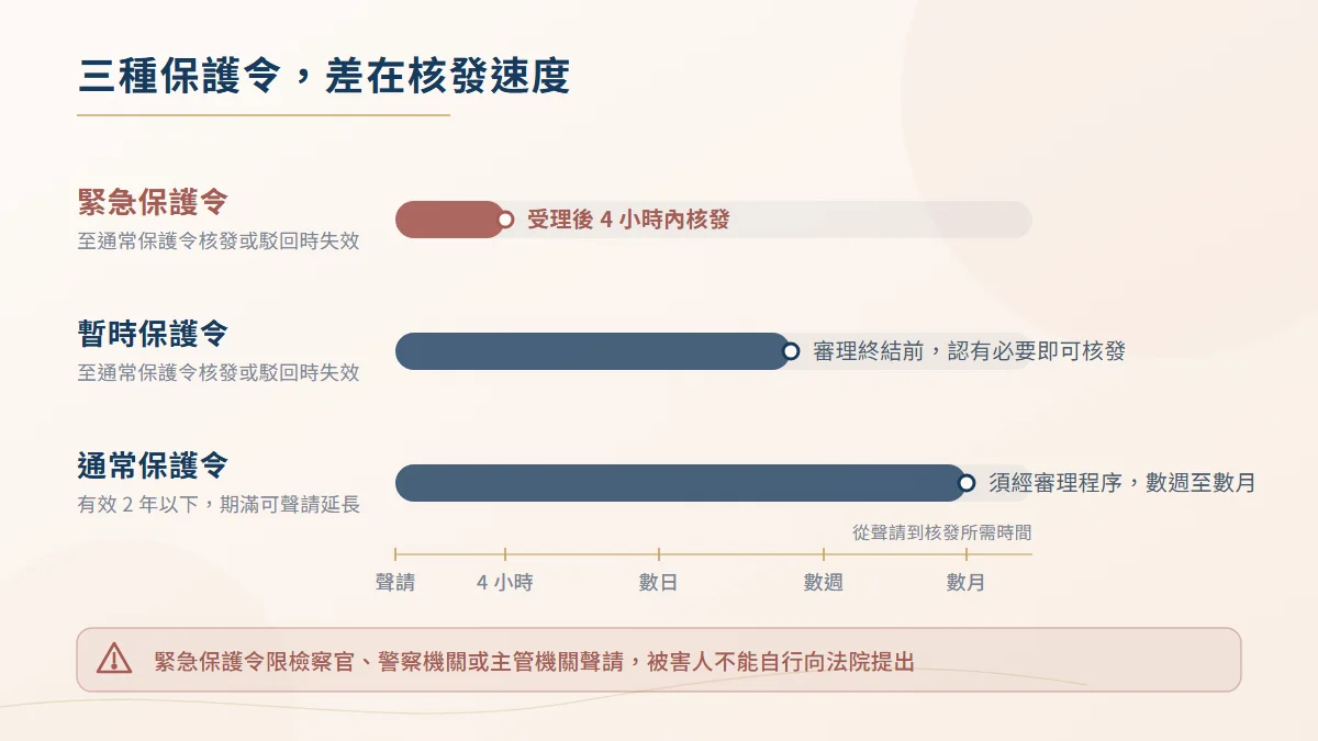 通常、暫時與緊急三種保護令的核發速度與有效期間比較圖,緊急保護令應於受理後四小時內核發