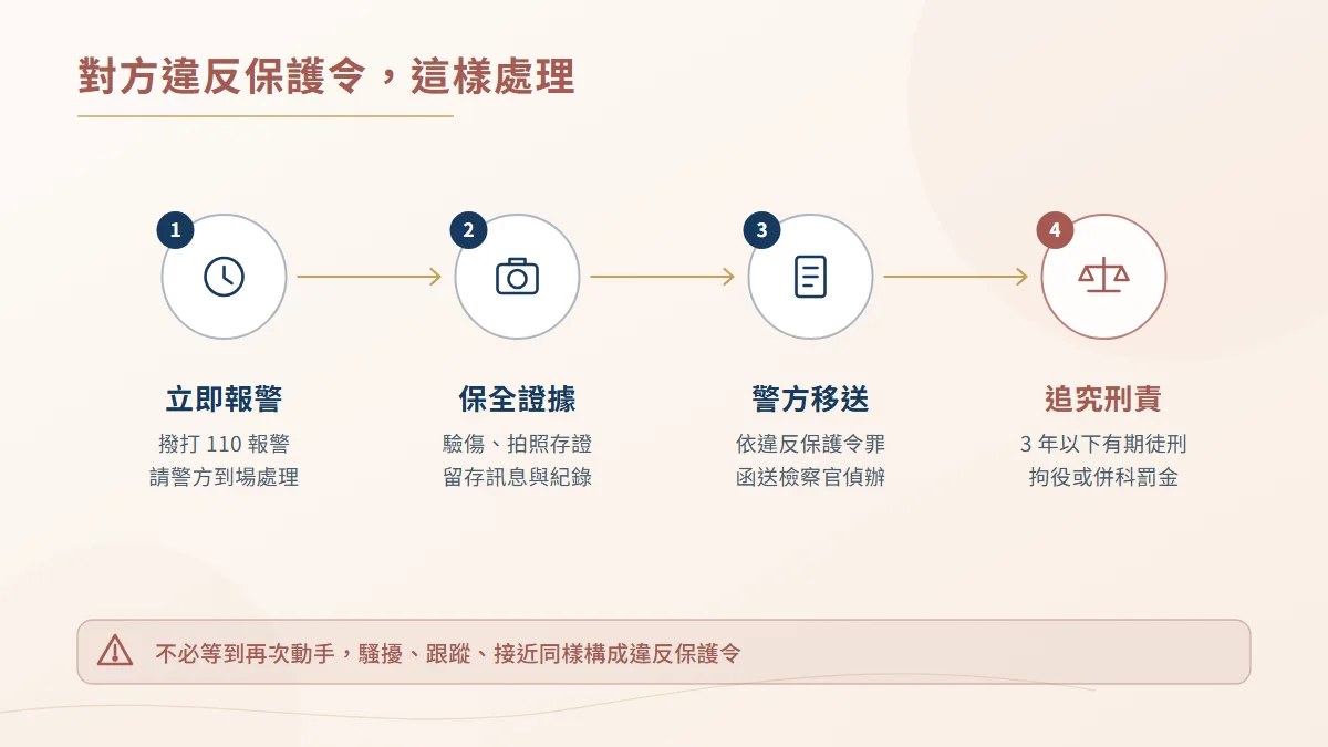 違反保護令的處理流程圖,依序為立即報警、保全證據、警方移送與追究刑事責任