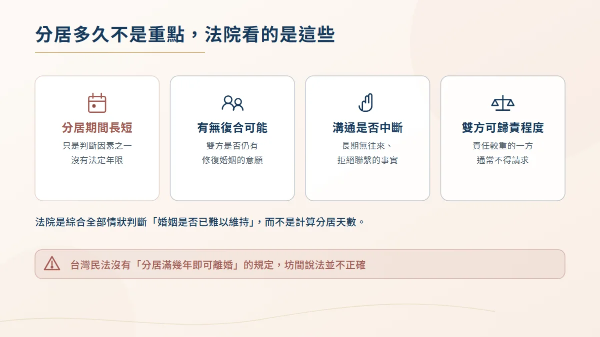 法院認定婚姻是否難以維持的判斷因素圖,含分居期間、有無復合可能、溝通是否中斷與雙方可歸責程度