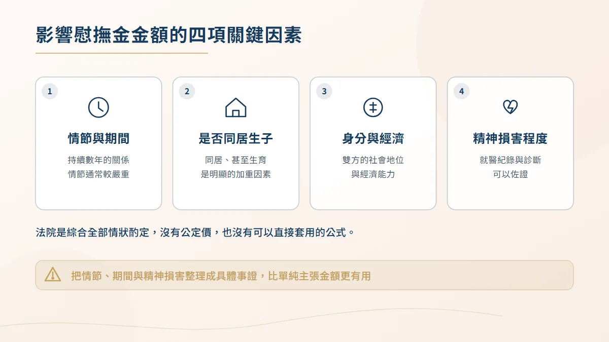影響侵害配偶權慰撫金金額的四項關鍵因素圖,含侵害情節與期間、是否同居生子、雙方經濟能力與精神損害程度
