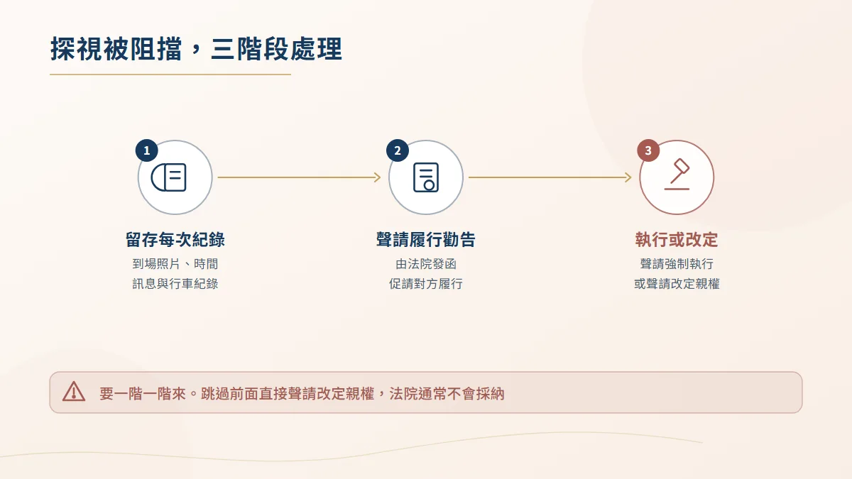 探視被阻擋時的三階段處理流程圖,依序為留存每次紀錄、聲請履行之勸告、聲請強制執行或改定親權