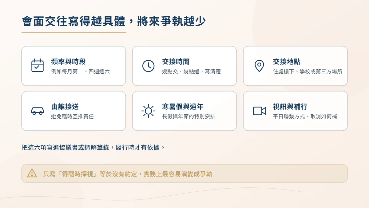 會面交往約定應載明的六項要素圖,包含頻率時段、交接時間與地點、由誰接送、寒暑假安排與視訊補行方式